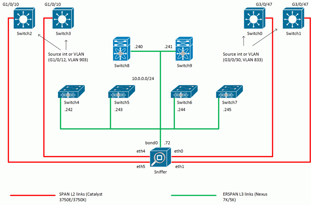 Span порт. Span Cisco. Зеркалирование портов. Span RSPAN ERSPAN. 2.5G Ethernet.