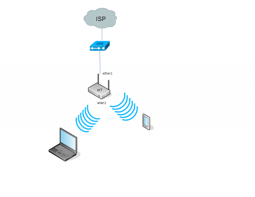 mikrotik IPv6 home example daily engineering by Simo R