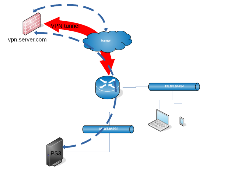 Route traffic to VPN on Mikrotik daily engineering by Simo R